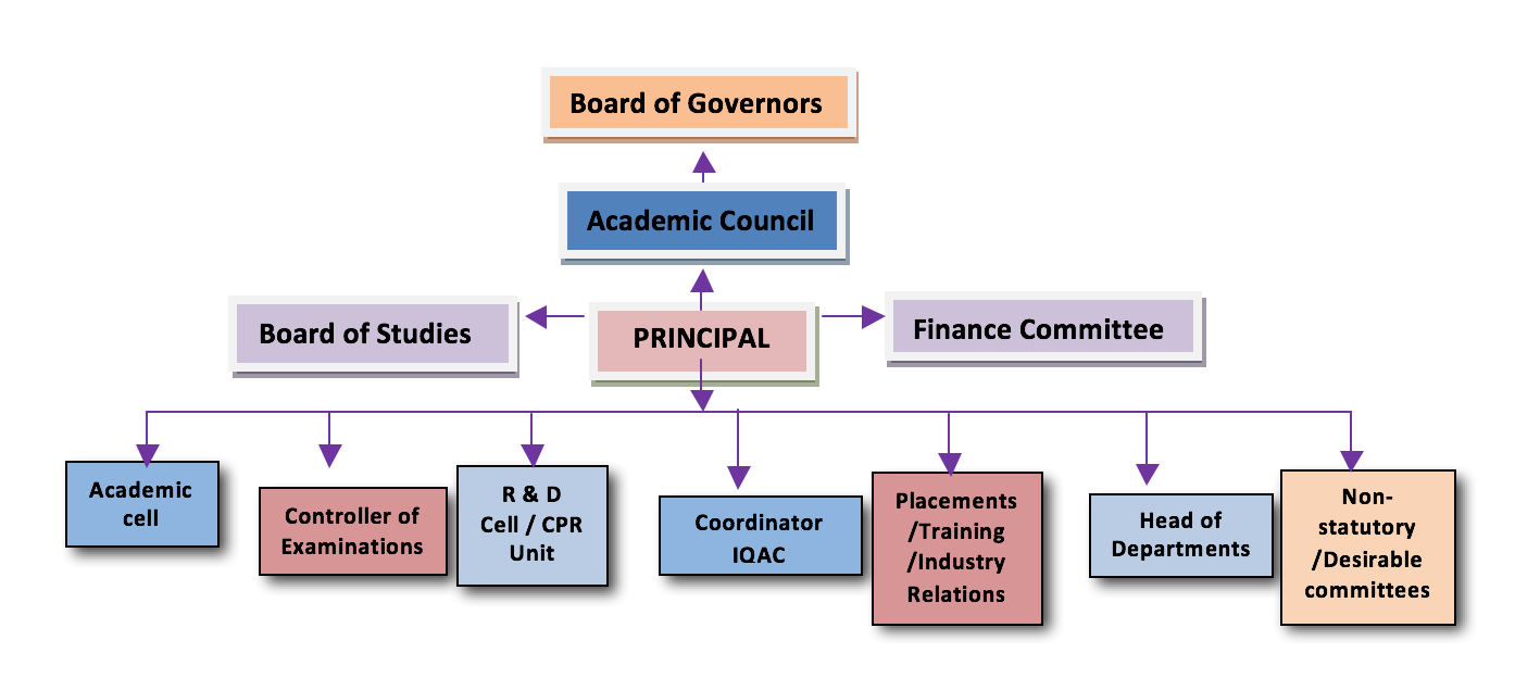 riper-college-organisation-chart